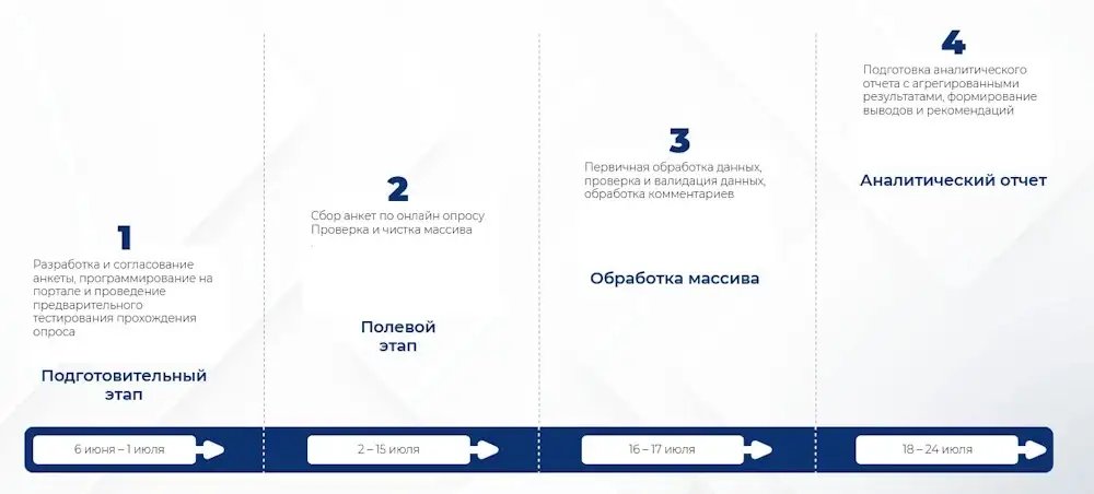 Таймлайн исследования